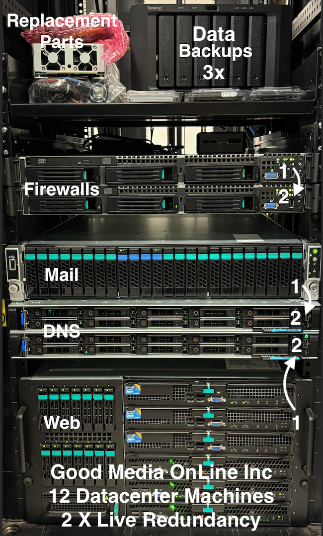 GoodMedia Networks and Servers